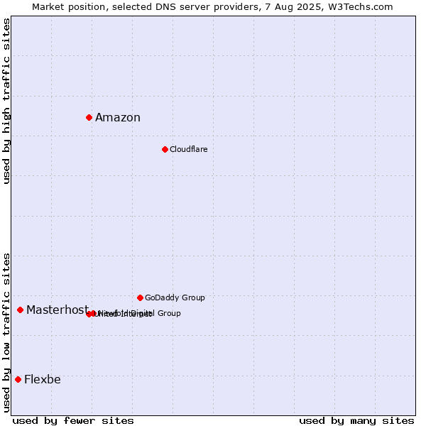 Market position of Amazon vs. Masterhost vs. Flexbe