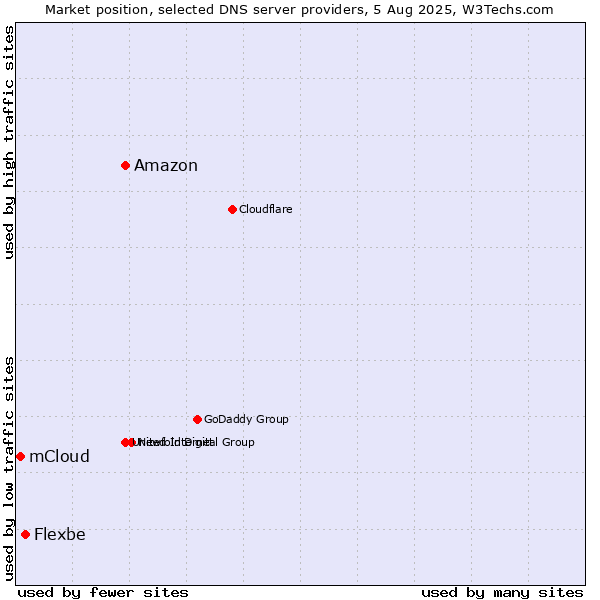 Market position of Amazon vs. Flexbe vs. mCloud