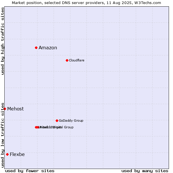 Market position of Amazon vs. Flexbe vs. Mehost
