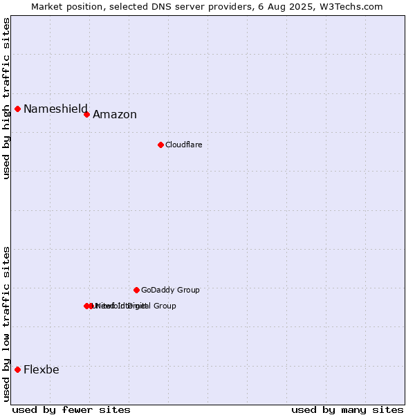 Market position of Amazon vs. Nameshield vs. Flexbe