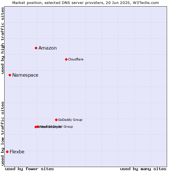 Market position of Amazon vs. Namespace vs. Flexbe