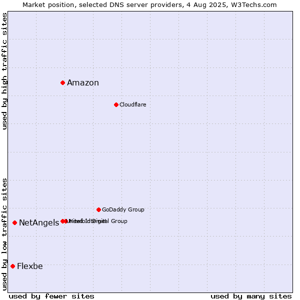 Market position of Amazon vs. NetAngels vs. Flexbe