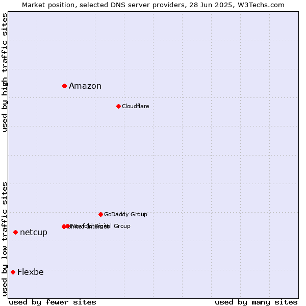 Market position of Amazon vs. netcup vs. Flexbe