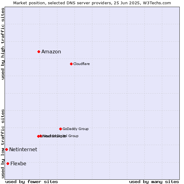 Market position of Amazon vs. Flexbe vs. Netinternet