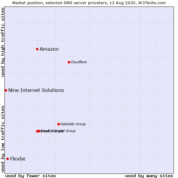 Market position of Amazon vs. Flexbe vs. Nine Internet Solutions