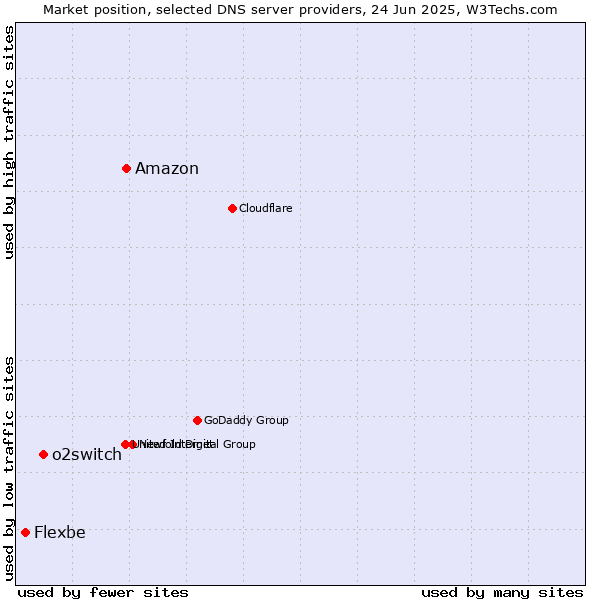 Market position of Amazon vs. o2switch vs. Flexbe