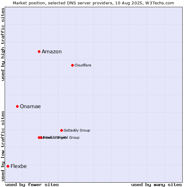 Market position of Amazon vs. Onamae vs. Flexbe