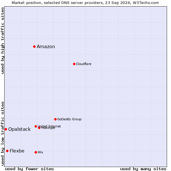 Market position of Amazon vs. Flexbe vs. Opalstack