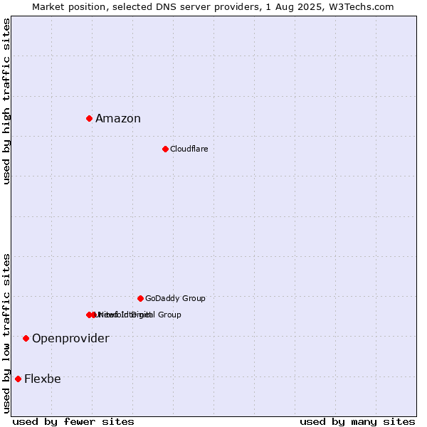 Market position of Amazon vs. Openprovider vs. Flexbe