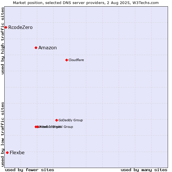 Market position of Amazon vs. Flexbe vs. RcodeZero
