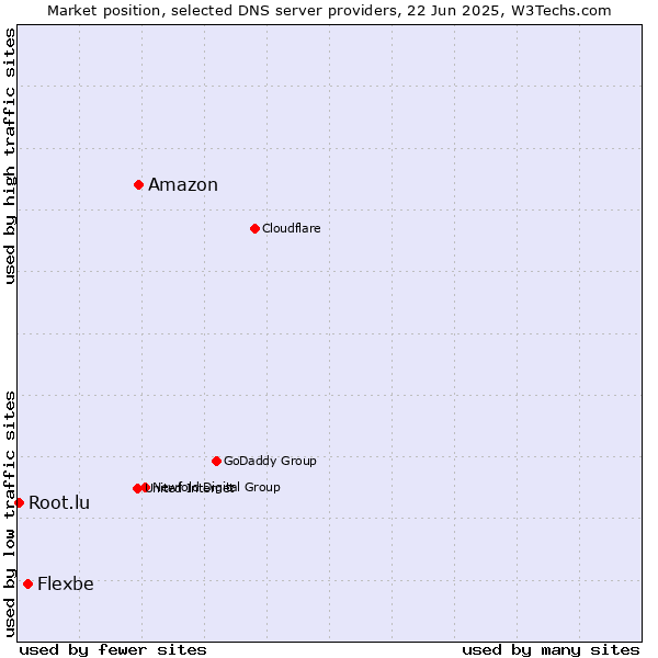 Market position of Amazon vs. Flexbe vs. Root.lu