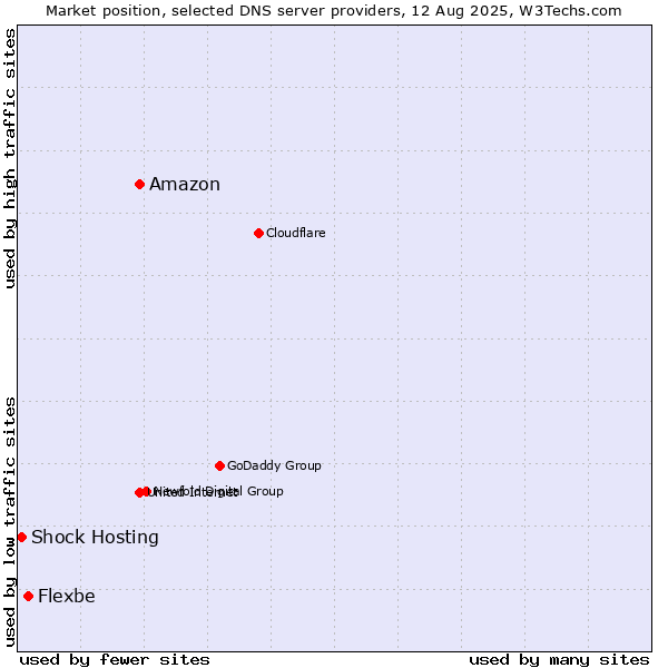 Market position of Amazon vs. Flexbe vs. Shock Hosting