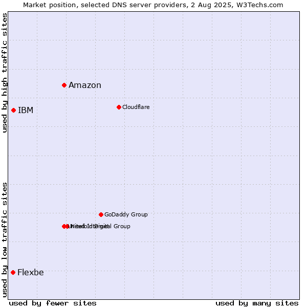 Market position of Amazon vs. IBM vs. Flexbe