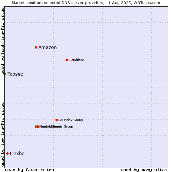 Market position of Amazon vs. Flexbe vs. Topsec