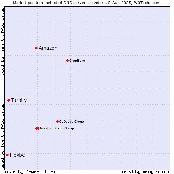 Market position of Amazon vs. Turbify vs. Flexbe