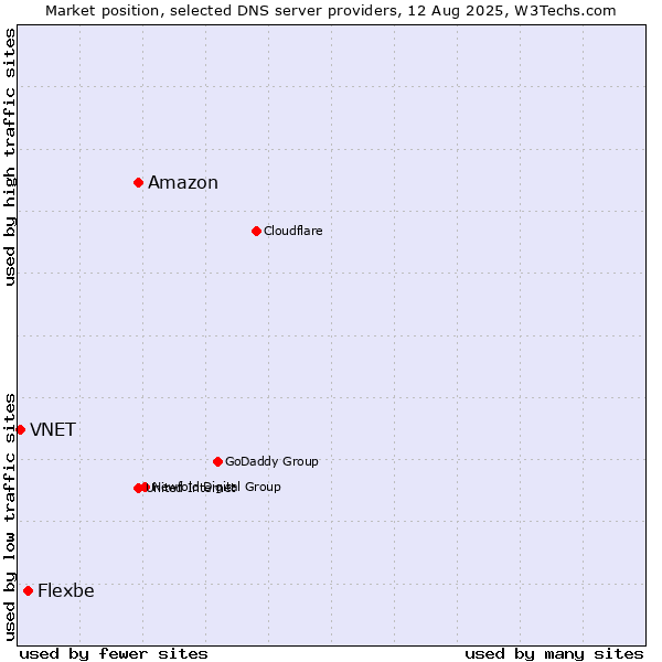 Market position of Amazon vs. Flexbe vs. VNET