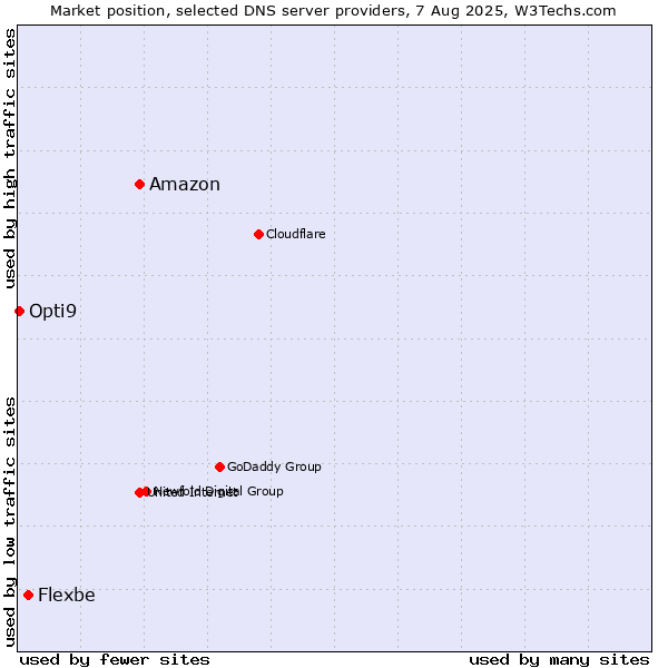 Market position of Amazon vs. Flexbe vs. Opti9