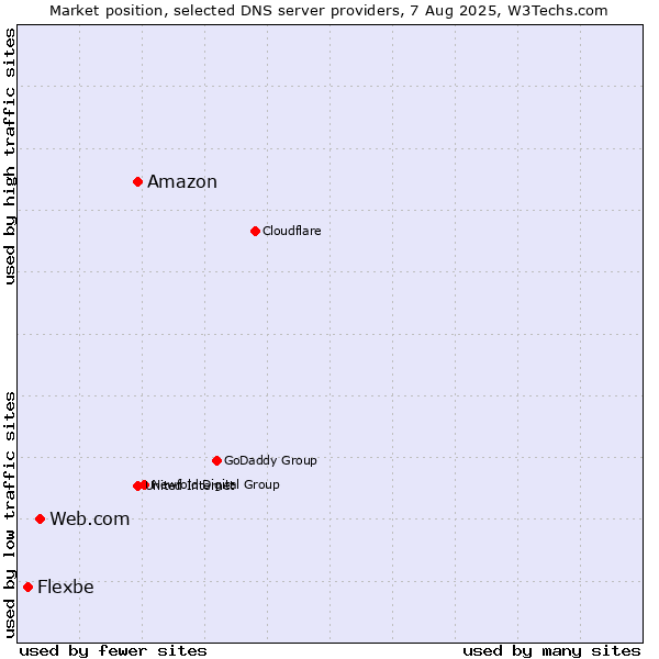 Market position of Amazon vs. Web.com vs. Flexbe