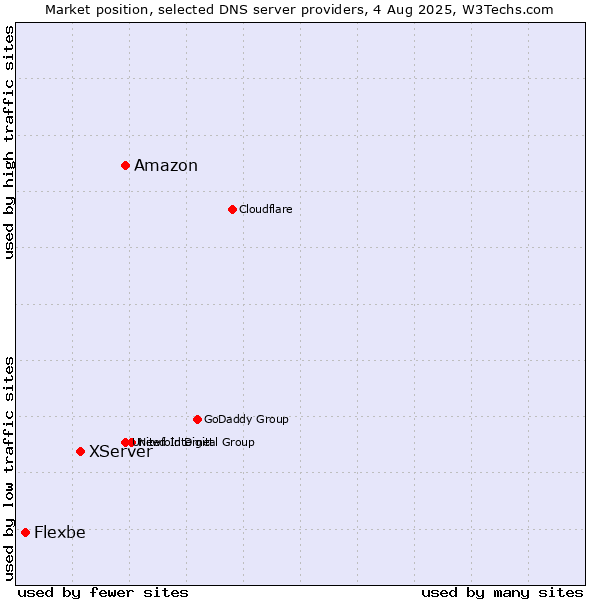 Market position of Amazon vs. XServer vs. Flexbe