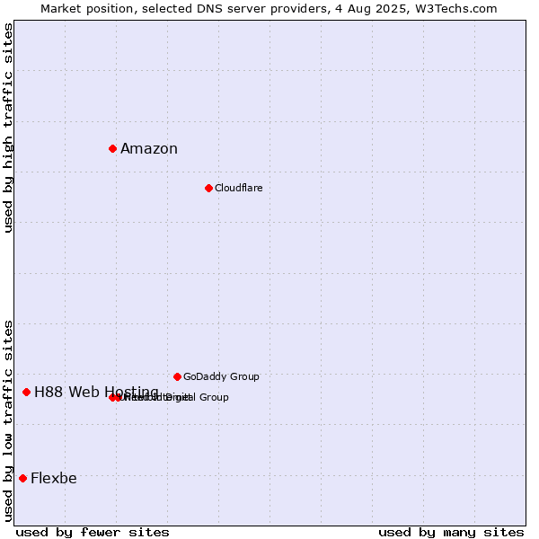 Market position of Amazon vs. H88 Web Hosting vs. Flexbe