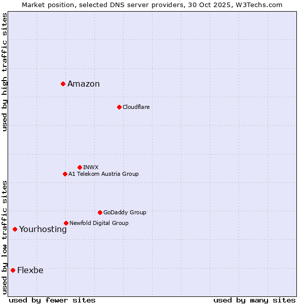 Market position of Amazon vs. Yourhosting vs. Flexbe