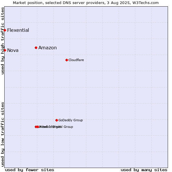 Market position of Amazon vs. Nova vs. Flexential