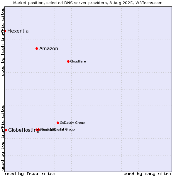 Market position of Amazon vs. GlobeHosting vs. Flexential