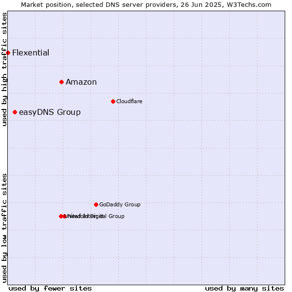 Market position of Amazon vs. easyDNS Group vs. Flexential