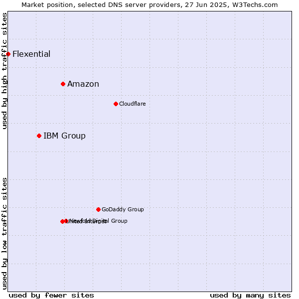 Market position of Amazon vs. IBM Group vs. Flexential