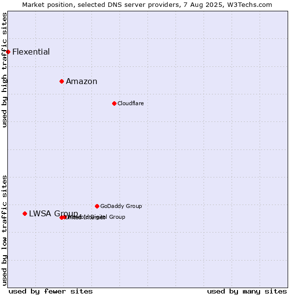 Market position of Amazon vs. LWSA Group vs. Flexential
