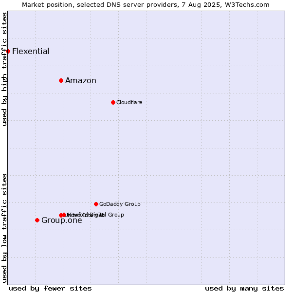 Market position of Amazon vs. Group.one vs. Flexential