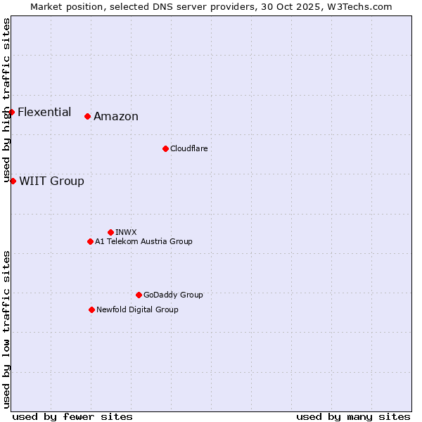 Market position of Amazon vs. WIIT Group vs. Flexential