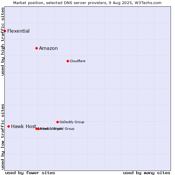 Market position of Amazon vs. Hawk Host vs. Flexential
