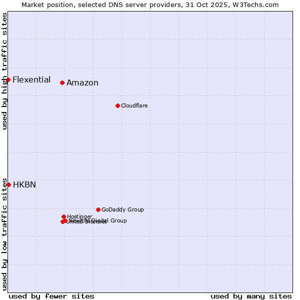 Market position of Amazon vs. HKBN vs. Flexential