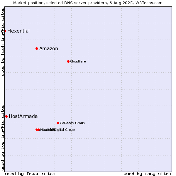 Market position of Amazon vs. HostArmada vs. Flexential