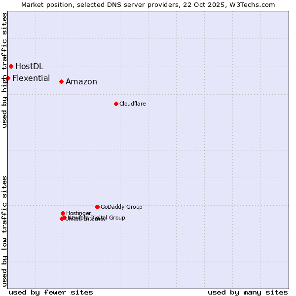 Market position of Amazon vs. HostDL vs. Flexential