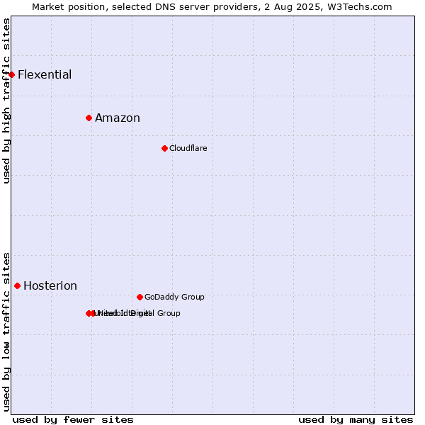 Market position of Amazon vs. Hosterion vs. Flexential