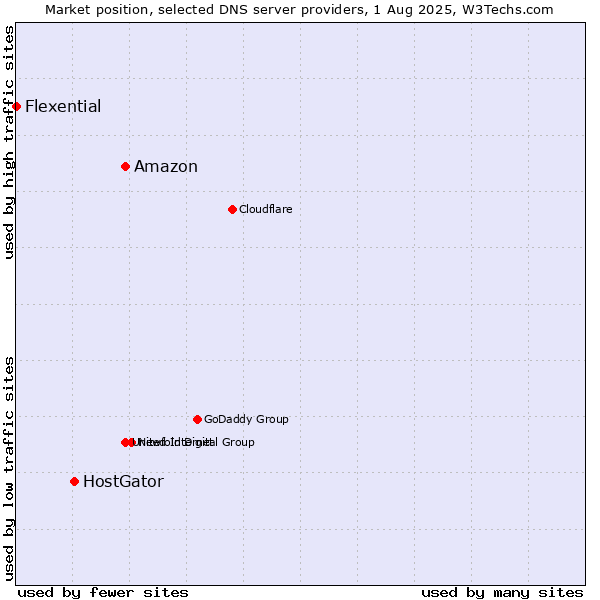 Market position of Amazon vs. HostGator vs. Flexential