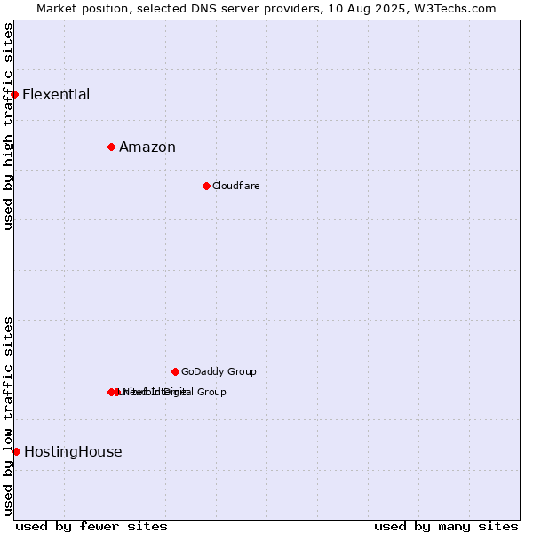 Market position of Amazon vs. HostingHouse vs. Flexential