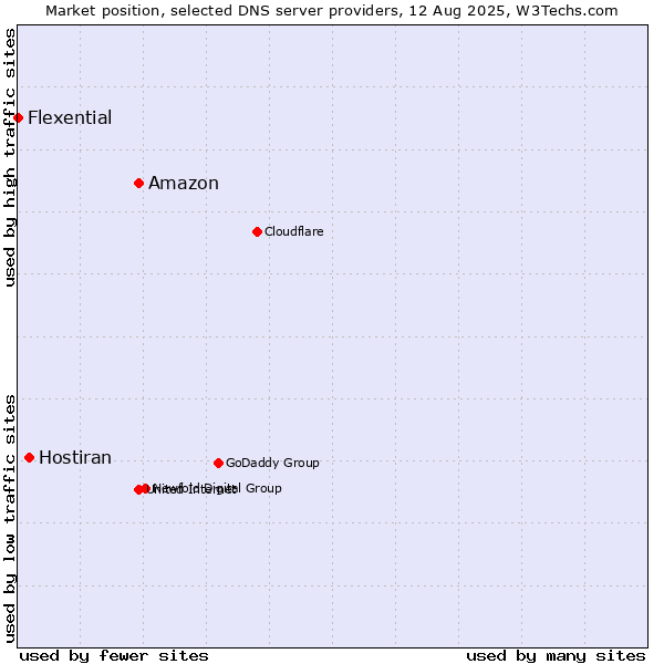 Market position of Amazon vs. Hostiran vs. Flexential