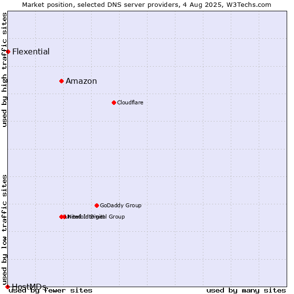 Market position of Amazon vs. Flexential vs. HostMDs