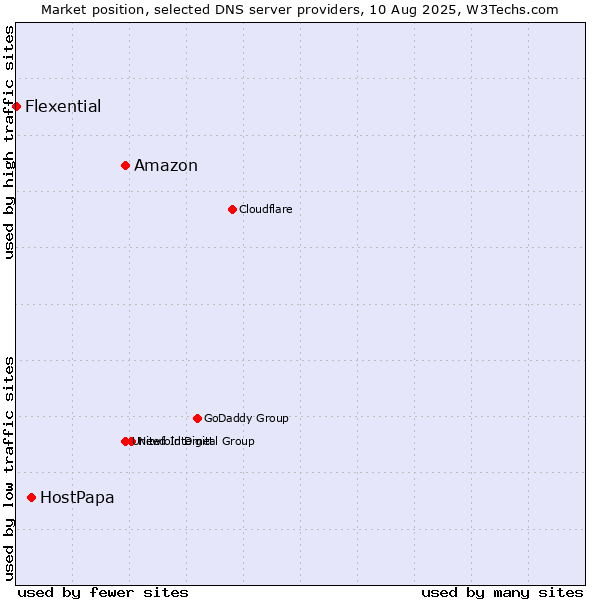 Market position of Amazon vs. HostPapa vs. Flexential