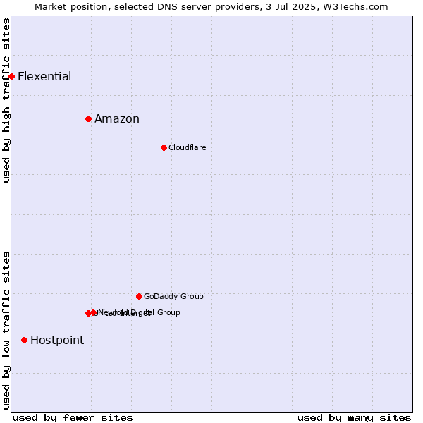 Market position of Amazon vs. Hostpoint vs. Flexential