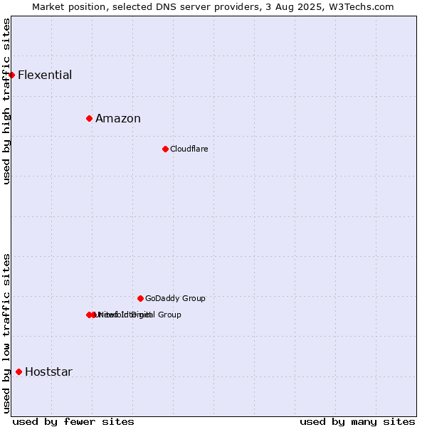 Market position of Amazon vs. Hoststar vs. Flexential