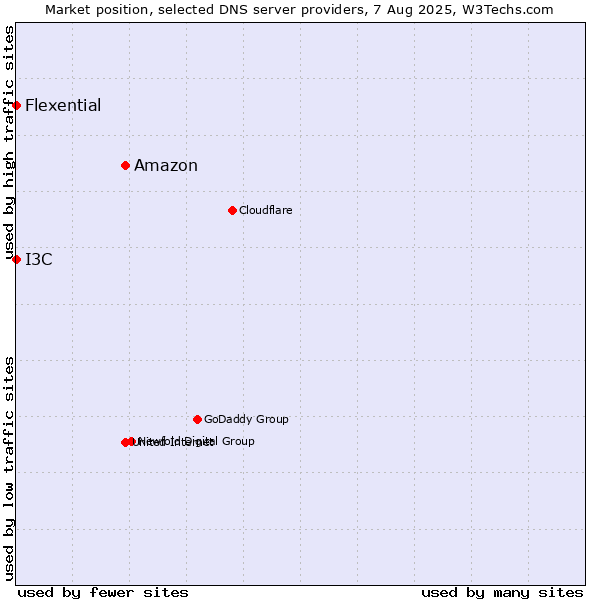Market position of Amazon vs. I3C vs. Flexential
