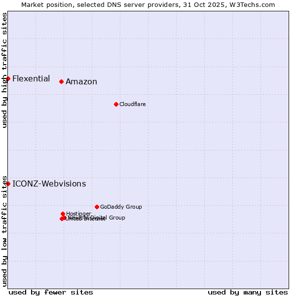 Market position of Amazon vs. ICONZ-Webvisions vs. Flexential