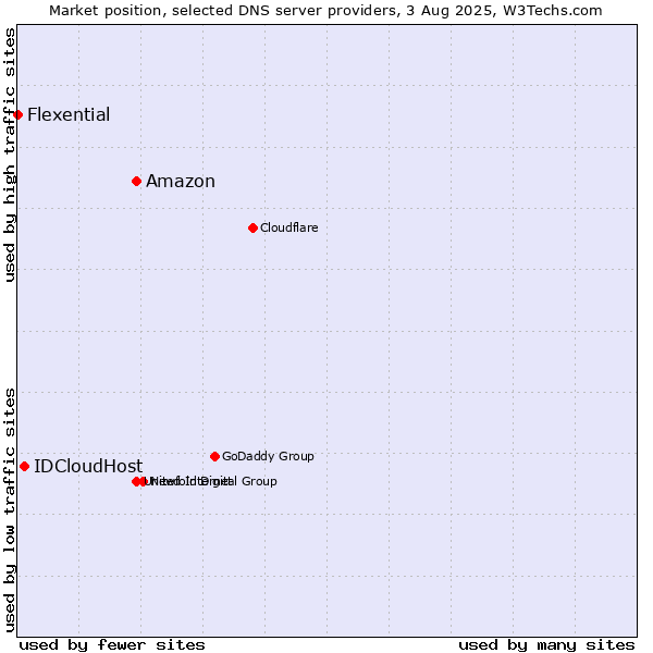 Market position of Amazon vs. IDCloudHost vs. Flexential