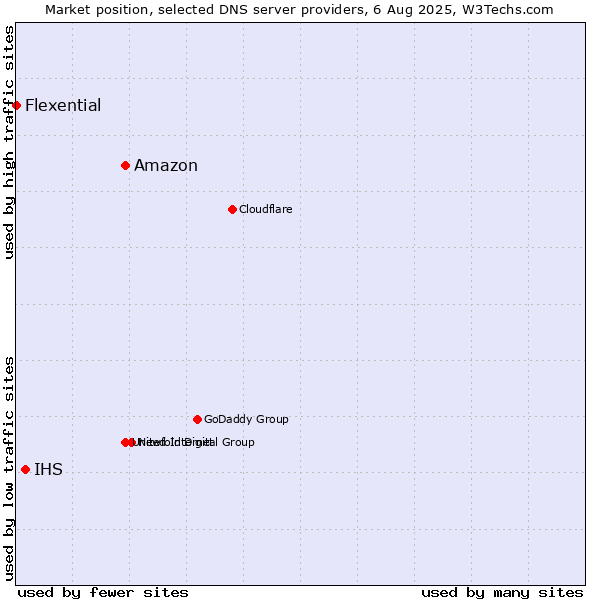 Market position of Amazon vs. IHS vs. Flexential