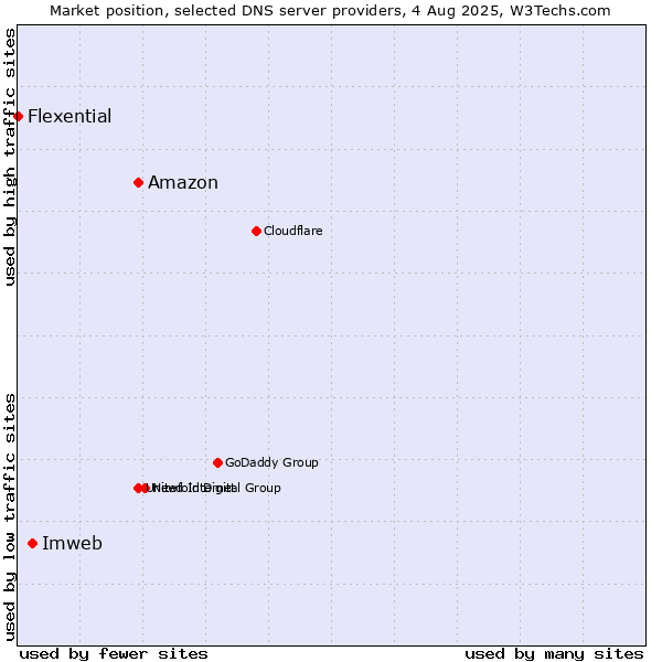 Market position of Amazon vs. Imweb vs. Flexential