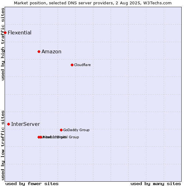 Market position of Amazon vs. InterServer vs. Flexential